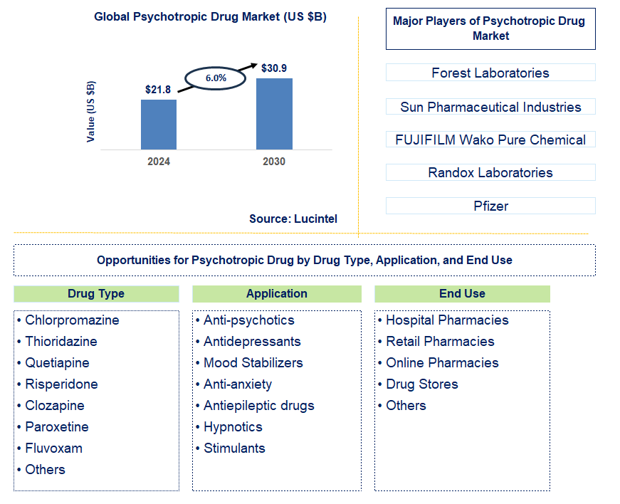 Psychotropic Drug Trends and Forecast